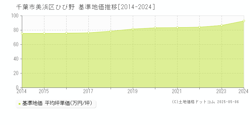 千葉市美浜区ひび野の基準地価推移グラフ 