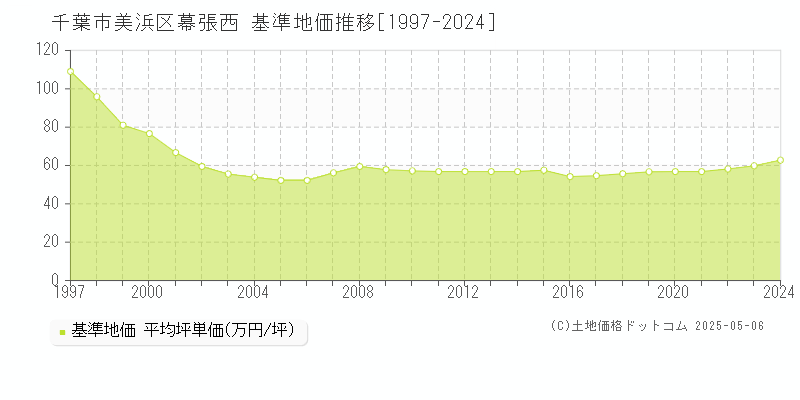 幕張西(千葉市美浜区)の基準地価推移グラフ(坪単価)[1997-2024年]