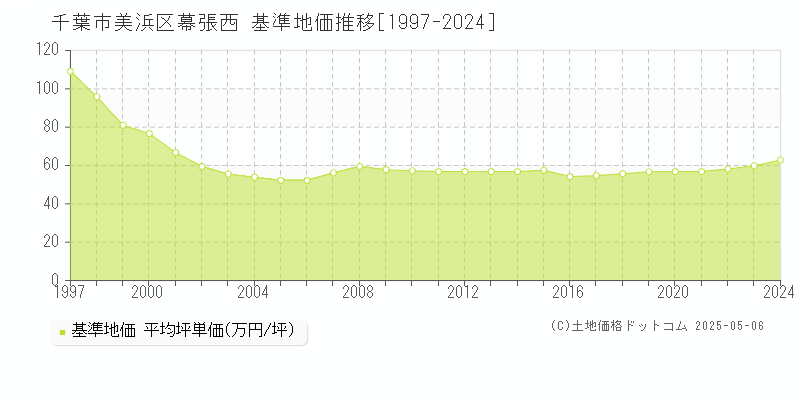 千葉市美浜区幕張西の基準地価推移グラフ 