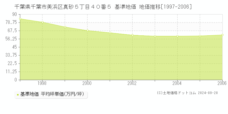 千葉県千葉市美浜区真砂５丁目４０番５ 基準地価 地価推移[1997-2006]
