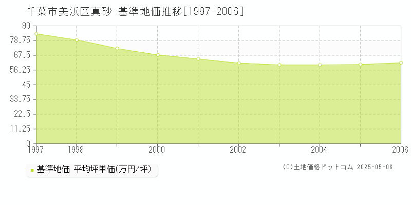 真砂(千葉市美浜区)の基準地価推移グラフ(坪単価)[1997-2006年]