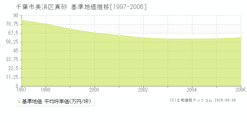 千葉市美浜区真砂の基準地価推移グラフ 