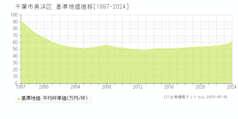 千葉市美浜区(千葉県)の基準地価推移グラフ(坪単価)[1997-2024年]