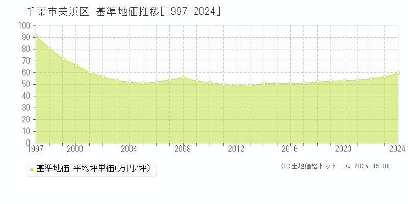 千葉市美浜区全域の基準地価推移グラフ 