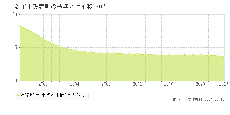 銚子市愛宕町の基準地価推移グラフ 