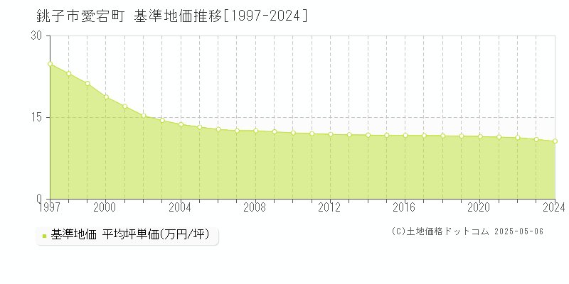 愛宕町(銚子市)の基準地価推移グラフ(坪単価)[1997-2024年]