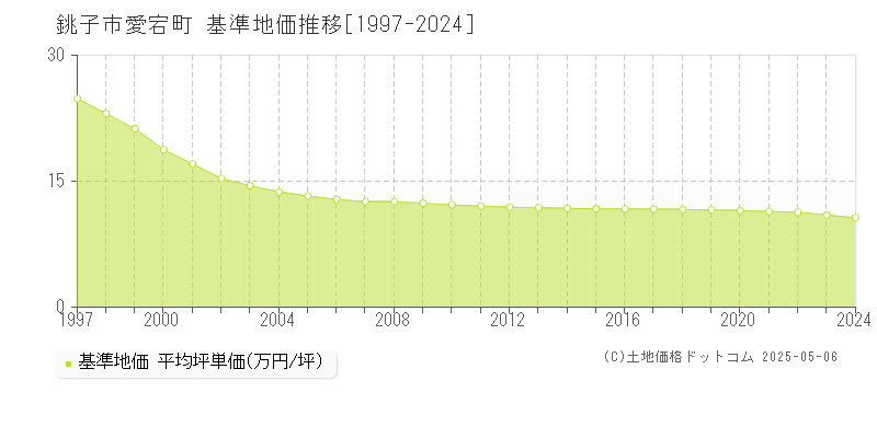 銚子市愛宕町の基準地価推移グラフ 