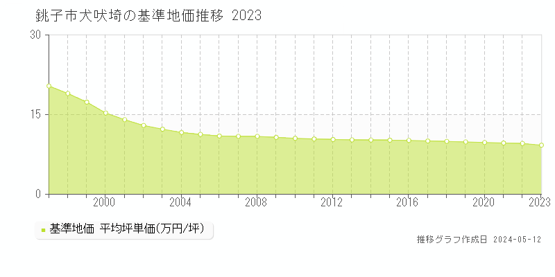 銚子市犬吠埼の基準地価推移グラフ 