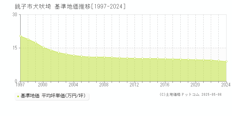 犬吠埼(銚子市)の基準地価推移グラフ(坪単価)[1997-2024年]