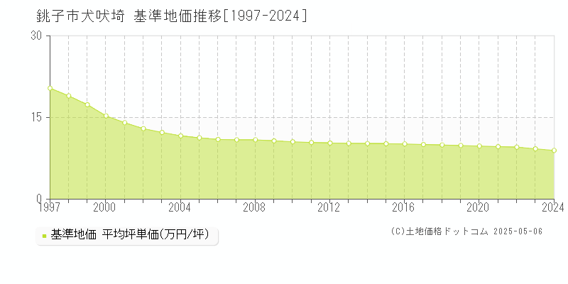 銚子市犬吠埼の基準地価推移グラフ 