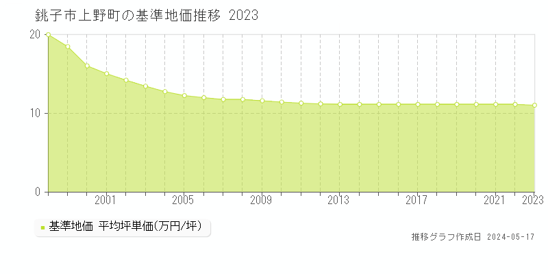 銚子市上野町の基準地価推移グラフ 