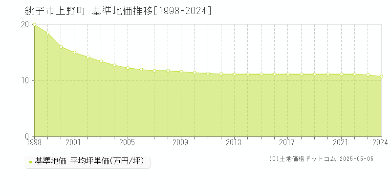 上野町(銚子市)の基準地価推移グラフ(坪単価)[1998-2024年]