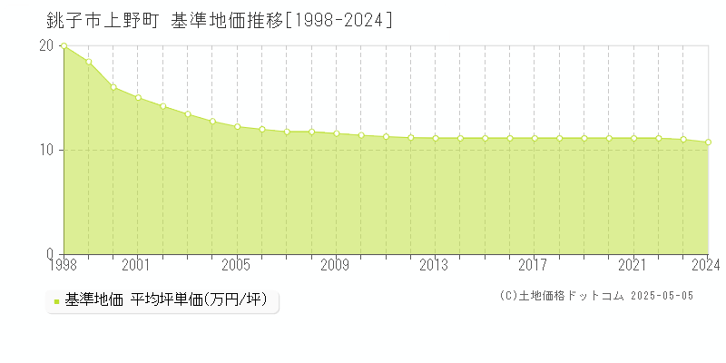 銚子市上野町の基準地価推移グラフ 