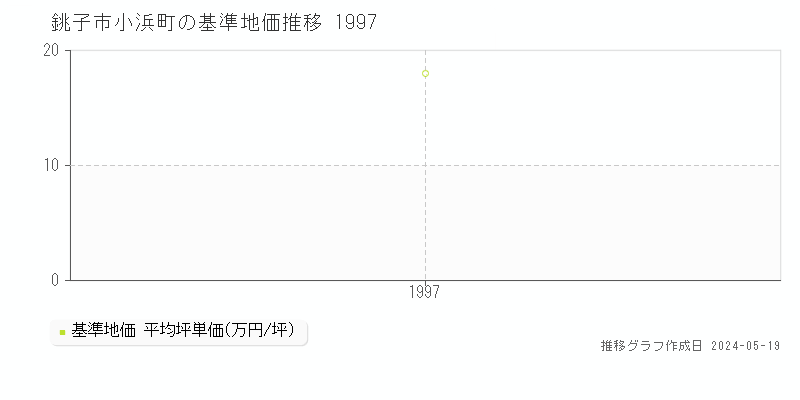 銚子市小浜町の基準地価推移グラフ 