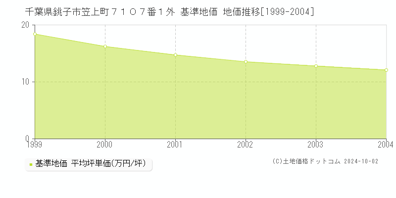 千葉県銚子市笠上町７１０７番１外 基準地価 地価推移[1999-2004]