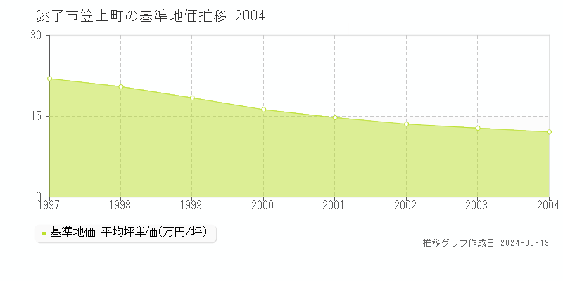 銚子市笠上町の基準地価推移グラフ 