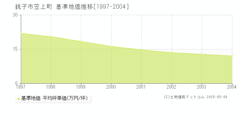 笠上町(銚子市)の基準地価推移グラフ(坪単価)[1997-2004年]