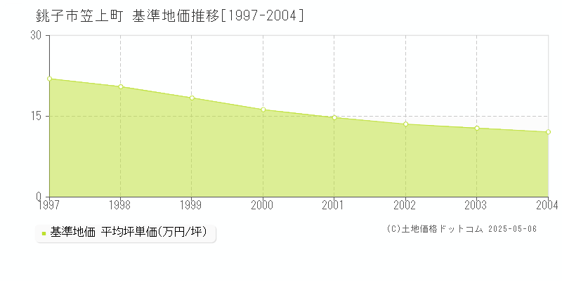 銚子市笠上町の基準地価推移グラフ 