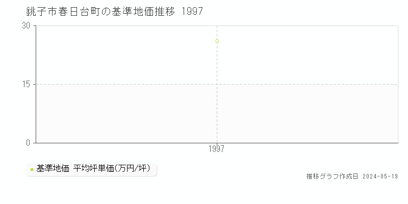 銚子市春日台町の基準地価推移グラフ 