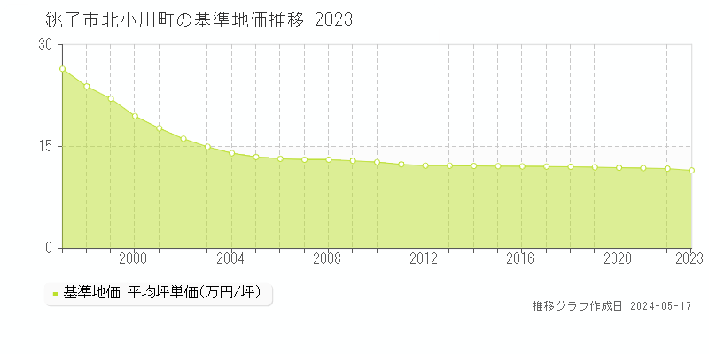 銚子市北小川町の基準地価推移グラフ 
