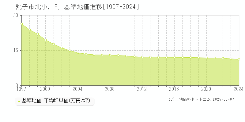 北小川町(銚子市)の基準地価推移グラフ(坪単価)[1997-2024年]