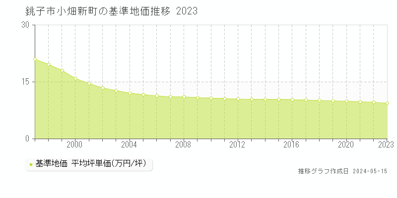 銚子市小畑新町の基準地価推移グラフ 