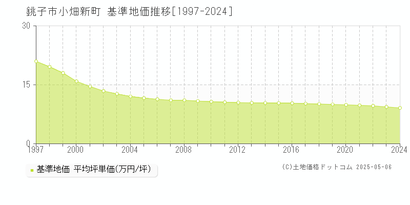 小畑新町(銚子市)の基準地価推移グラフ(坪単価)[1997-2024年]