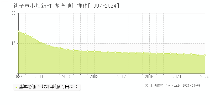 銚子市小畑新町の基準地価推移グラフ 