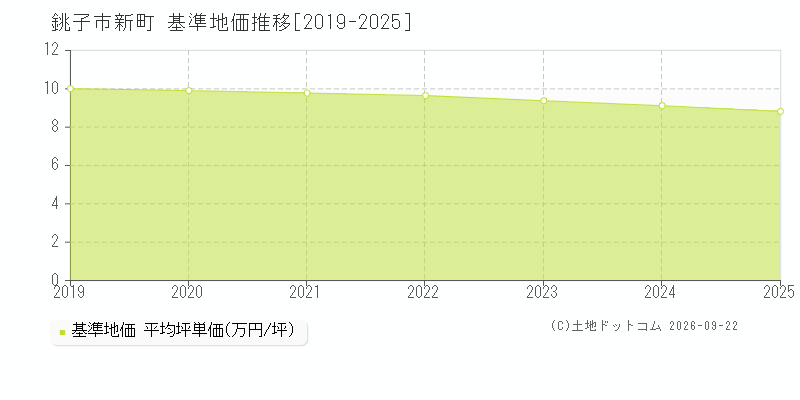 銚子市新町の基準地価推移グラフ(坪単価)[2019-2025年]