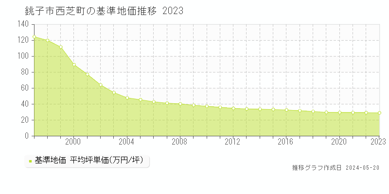 銚子市西芝町の基準地価推移グラフ 