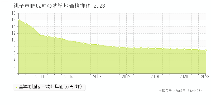 銚子市野尻町の基準地価推移グラフ 