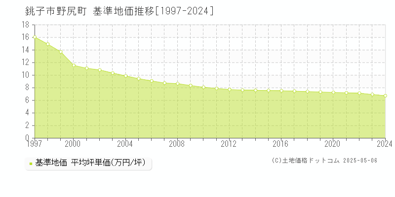 野尻町(銚子市)の基準地価推移グラフ(坪単価)[1997-2024年]