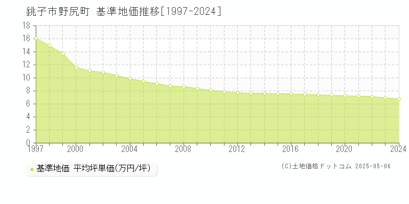 銚子市野尻町の基準地価推移グラフ 