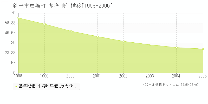 馬場町(銚子市)の基準地価推移グラフ(坪単価)[1998-2005年]