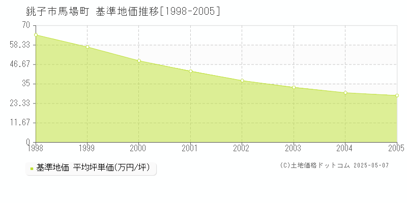 銚子市馬場町の基準地価推移グラフ 