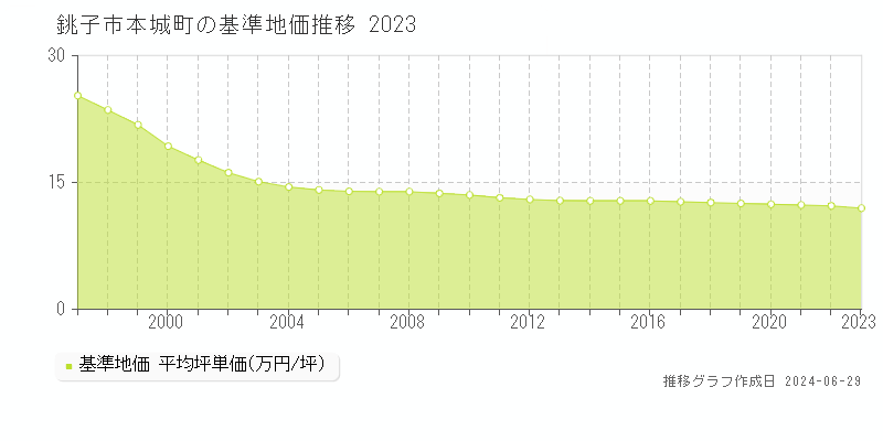 銚子市本城町の基準地価推移グラフ 