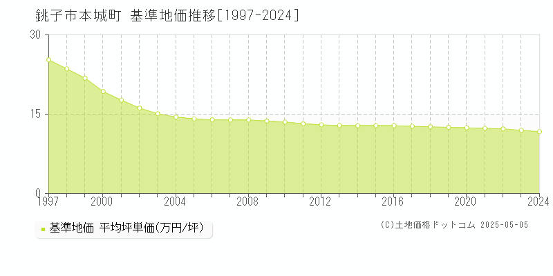 銚子市本城町の基準地価推移グラフ 