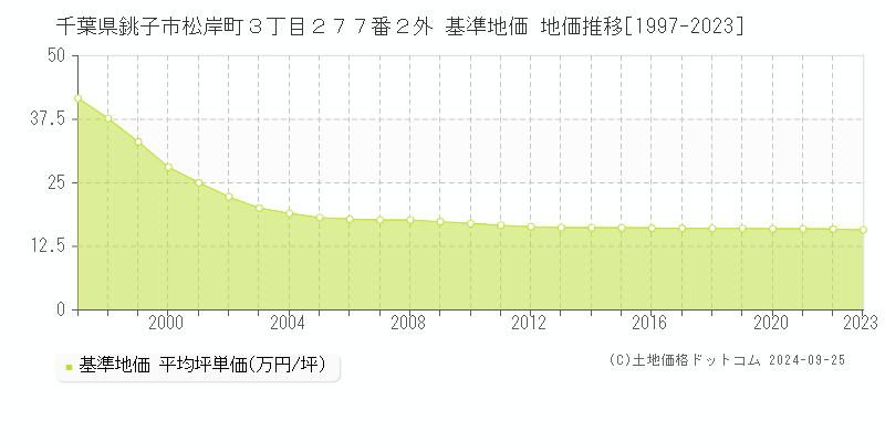 千葉県銚子市松岸町３丁目２７７番２外 基準地価 地価推移[1997-2023]