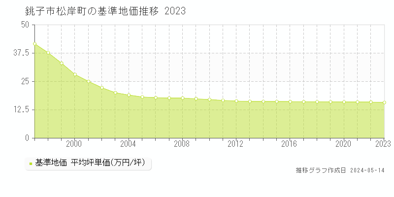 銚子市松岸町の基準地価推移グラフ 