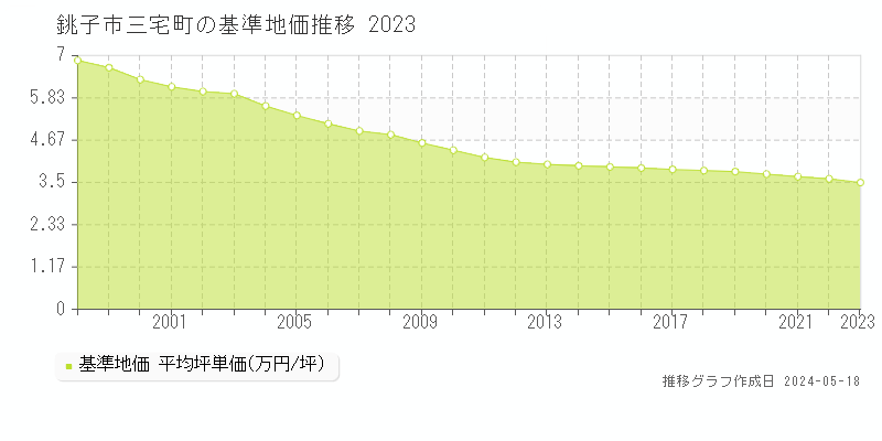 銚子市三宅町の基準地価推移グラフ 