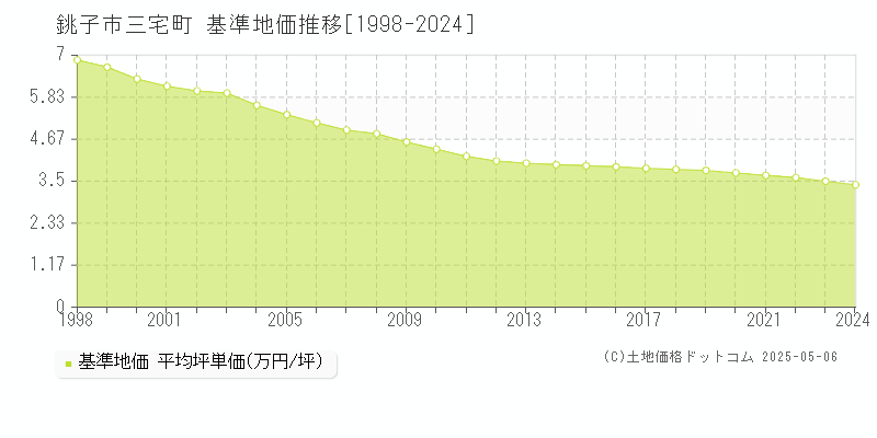 三宅町(銚子市)の基準地価推移グラフ(坪単価)[1998-2024年]