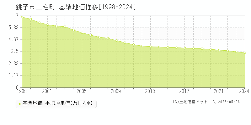 銚子市三宅町の基準地価推移グラフ 