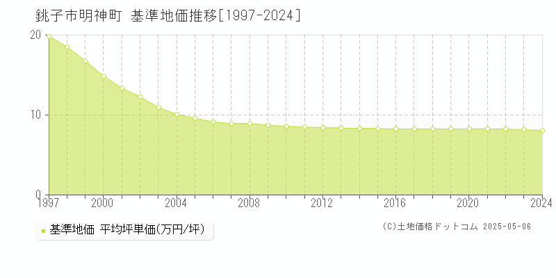 明神町(銚子市)の基準地価推移グラフ(坪単価)[1997-2024年]