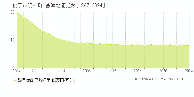 銚子市明神町の基準地価推移グラフ 