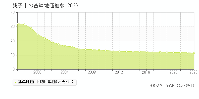 銚子市全域の基準地価推移グラフ 