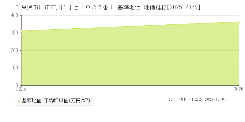 千葉県市川市市川１丁目１０３７番１ 基準地価 地価推移[2025-2026]