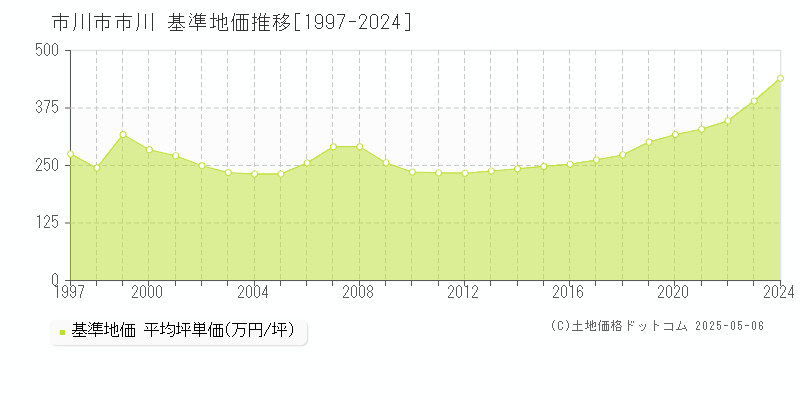 市川(市川市)の基準地価推移グラフ(坪単価)[1997-2024年]