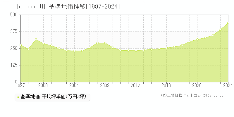 市川市市川の基準地価推移グラフ 