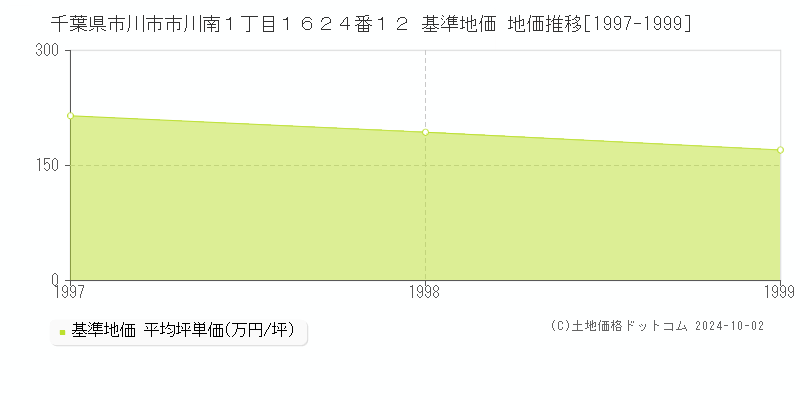 千葉県市川市市川南１丁目１６２４番１２ 基準地価 地価推移[1997-1999]