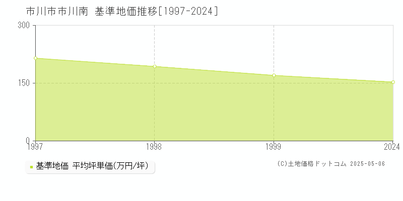 市川南(市川市)の基準地価推移グラフ(坪単価)[1997-1999年]